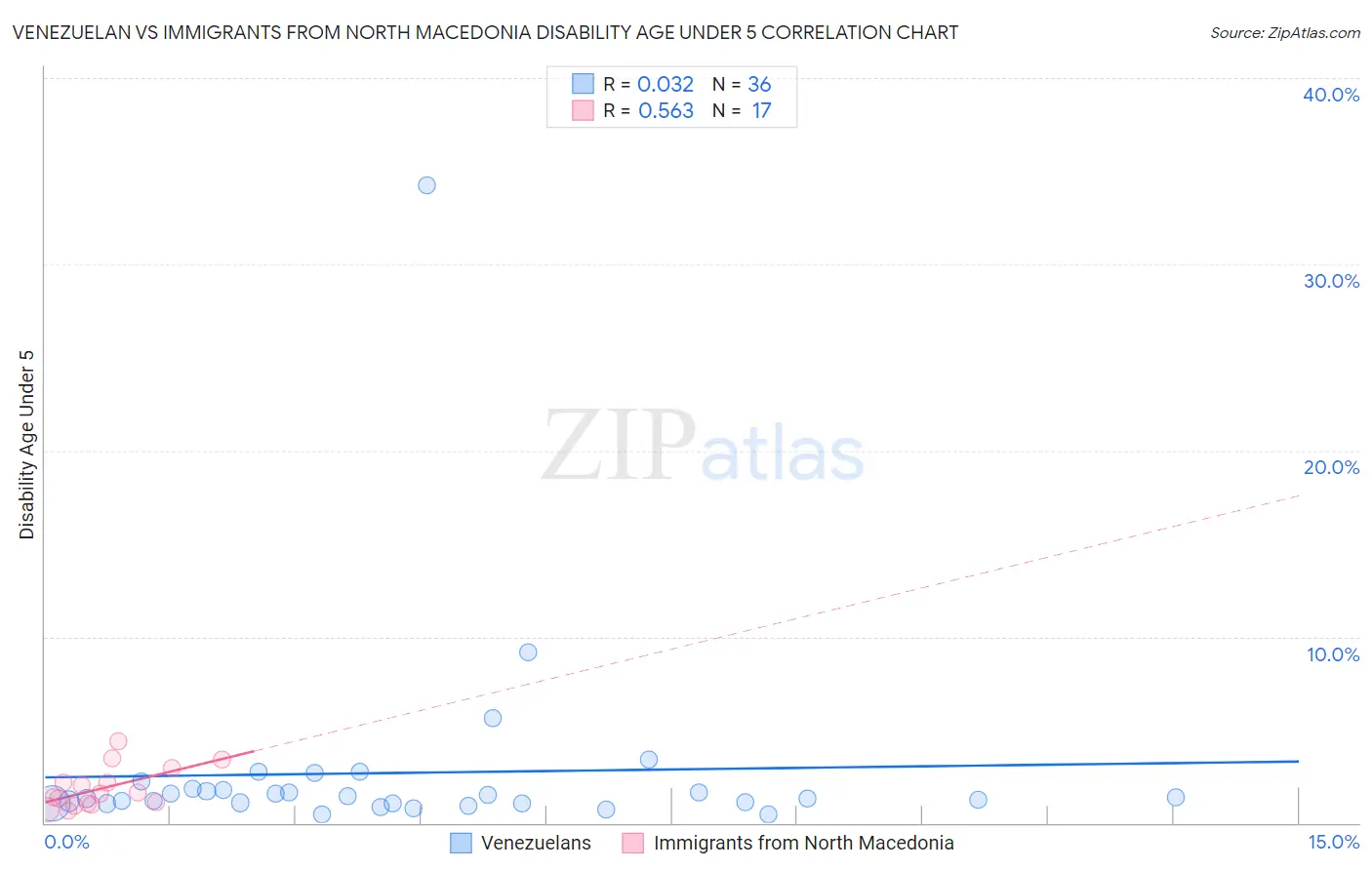 Venezuelan vs Immigrants from North Macedonia Disability Age Under 5