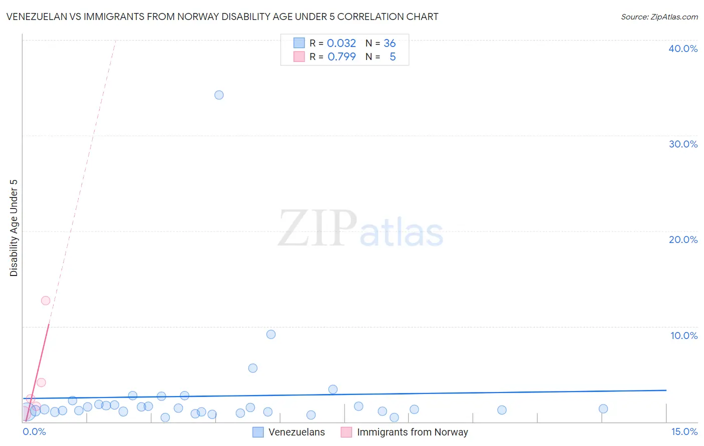 Venezuelan vs Immigrants from Norway Disability Age Under 5