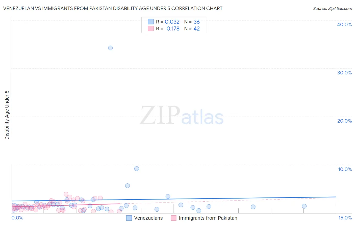 Venezuelan vs Immigrants from Pakistan Disability Age Under 5