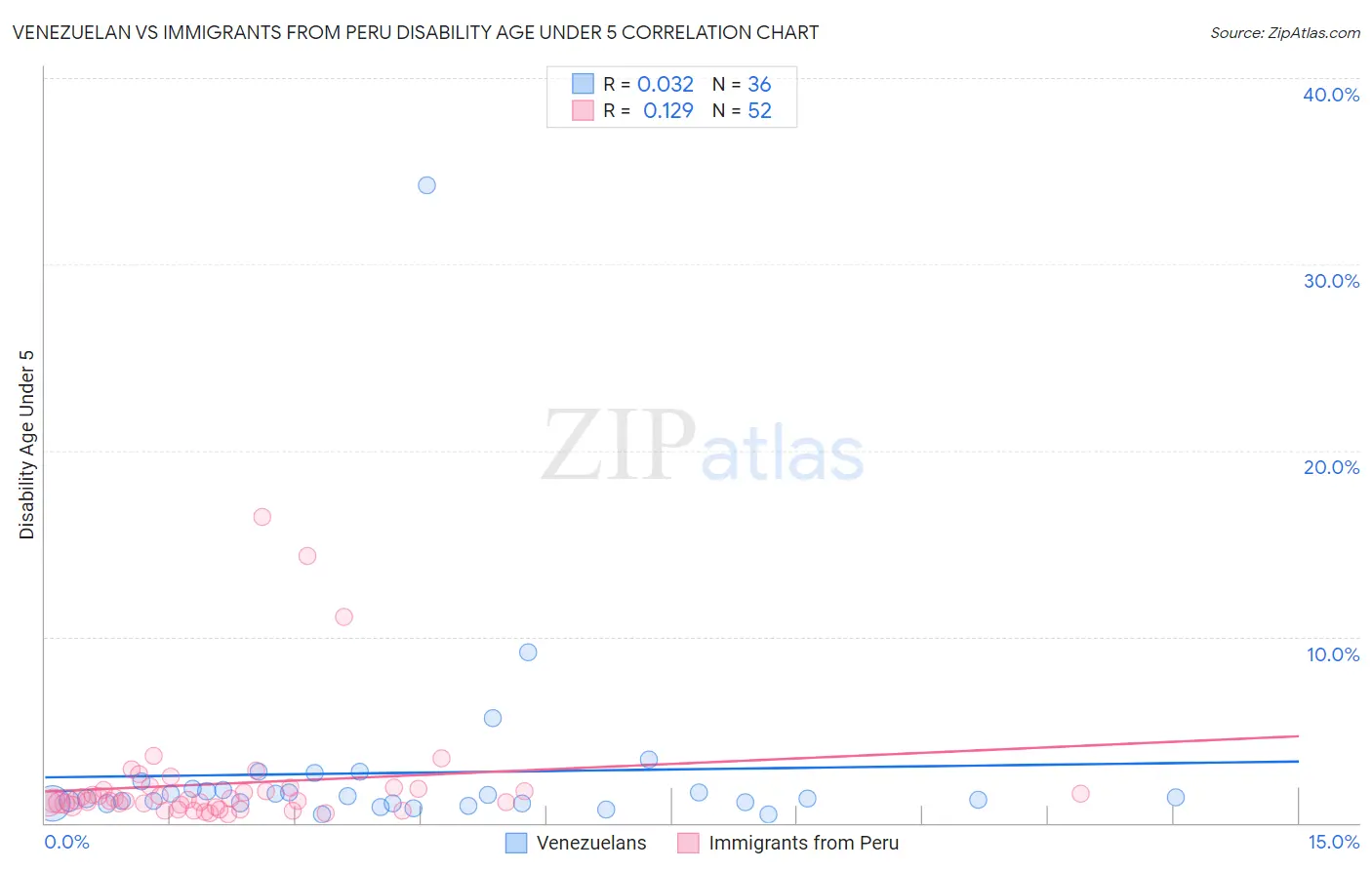 Venezuelan vs Immigrants from Peru Disability Age Under 5