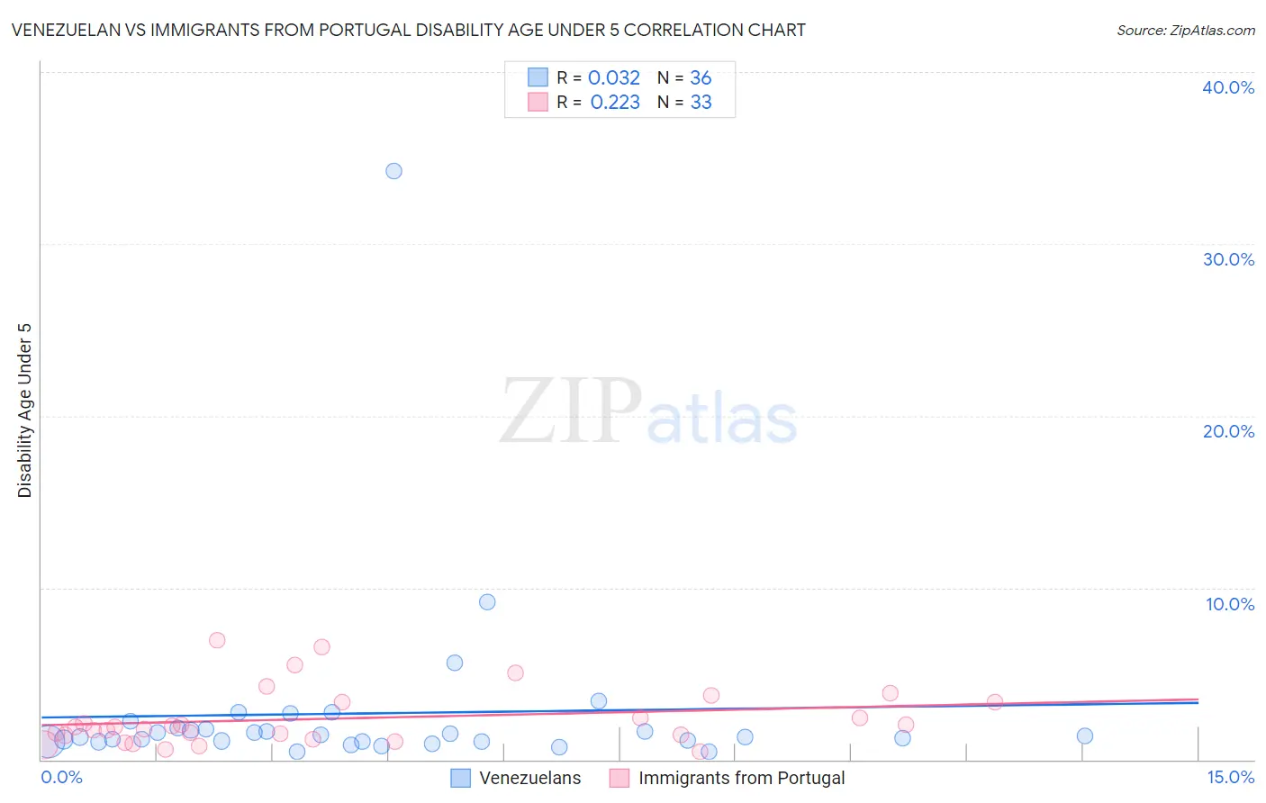 Venezuelan vs Immigrants from Portugal Disability Age Under 5