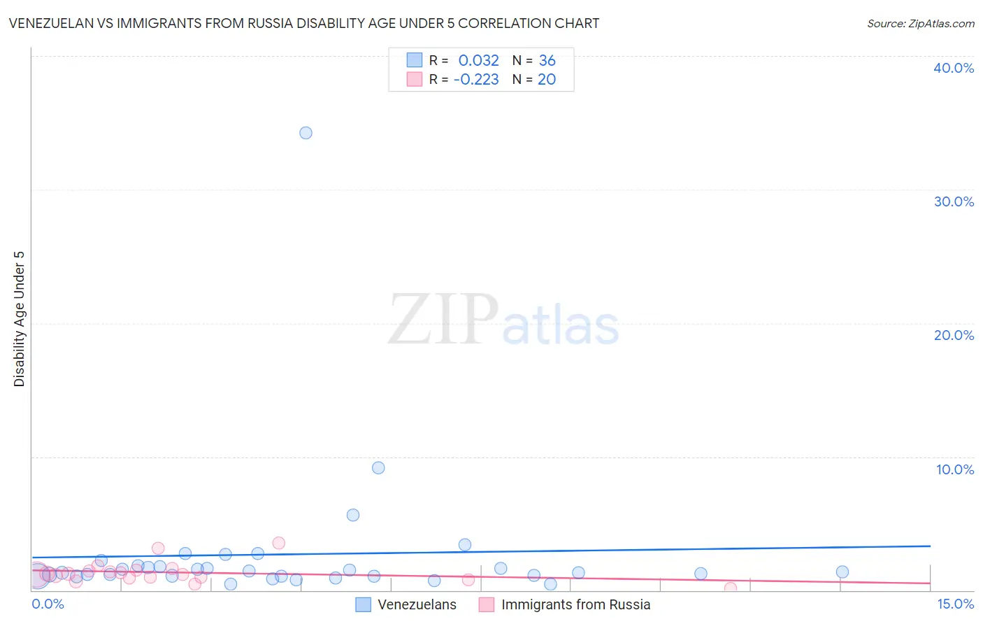 Venezuelan vs Immigrants from Russia Disability Age Under 5