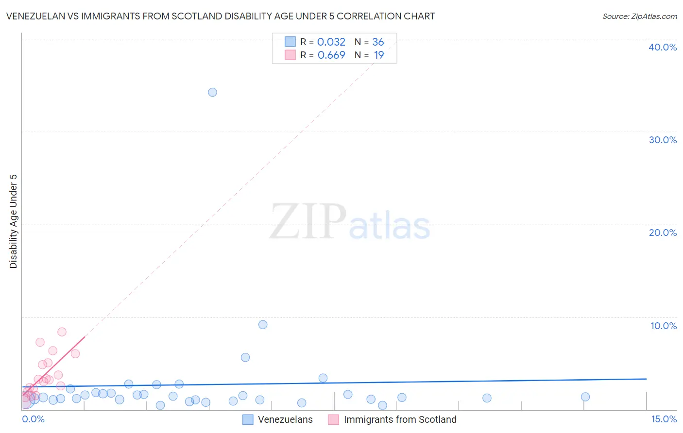 Venezuelan vs Immigrants from Scotland Disability Age Under 5