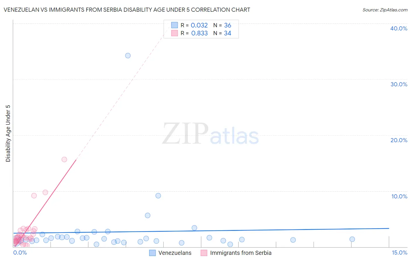 Venezuelan vs Immigrants from Serbia Disability Age Under 5