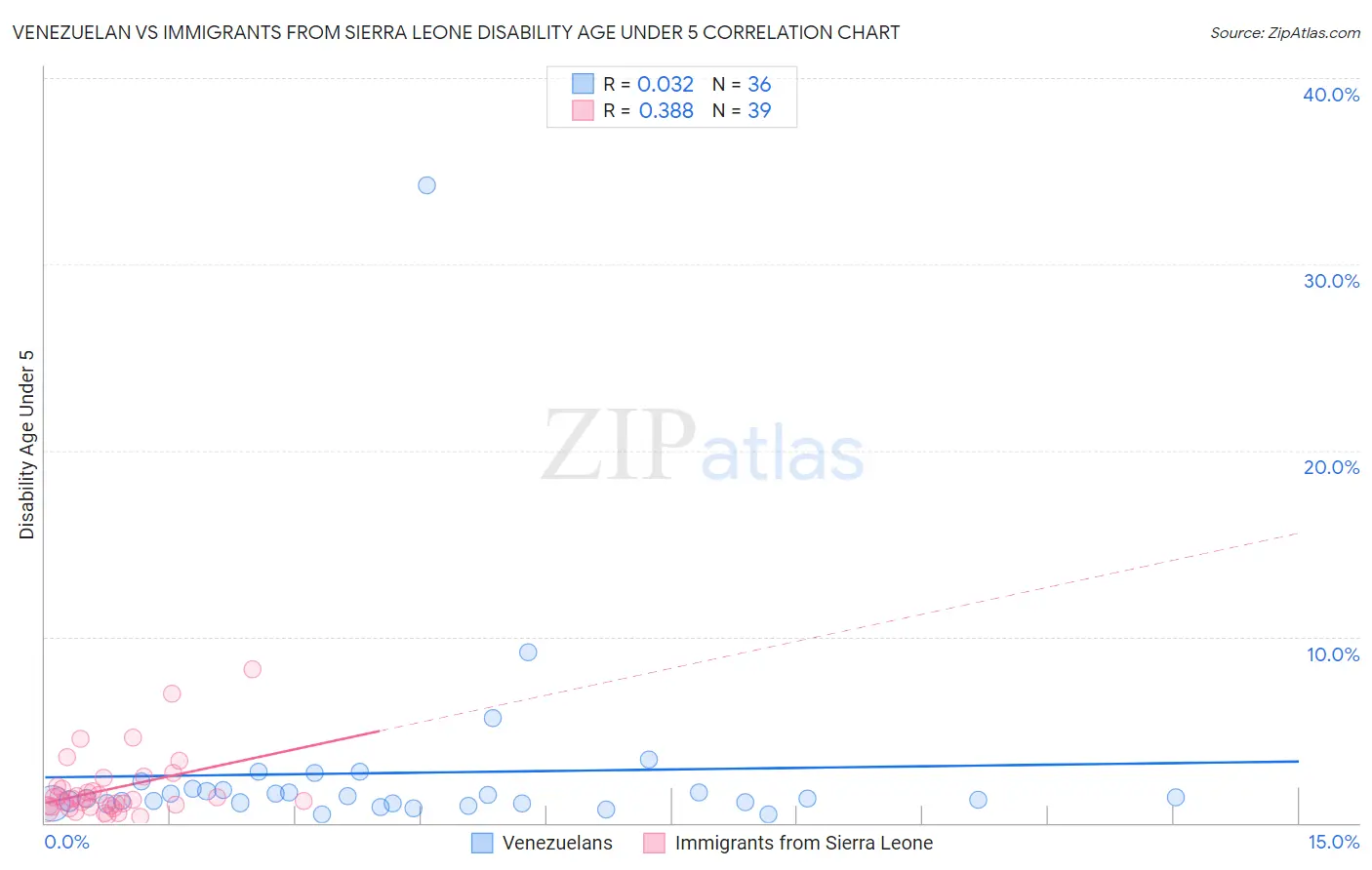 Venezuelan vs Immigrants from Sierra Leone Disability Age Under 5
