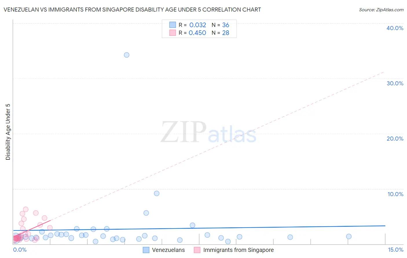 Venezuelan vs Immigrants from Singapore Disability Age Under 5