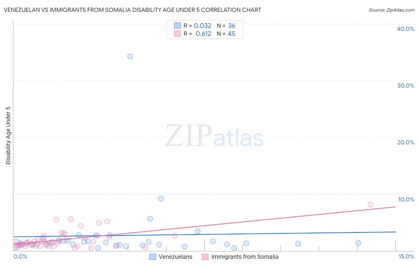 Venezuelan vs Immigrants from Somalia Disability Age Under 5