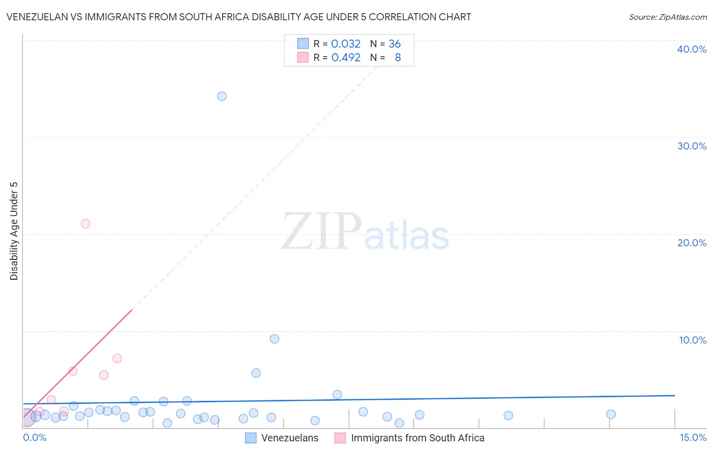 Venezuelan vs Immigrants from South Africa Disability Age Under 5