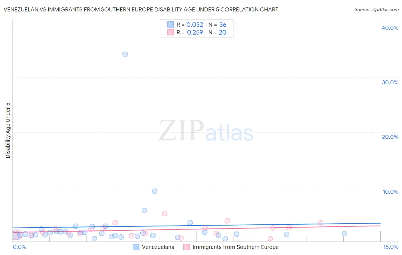 Venezuelan vs Immigrants from Southern Europe Disability Age Under 5