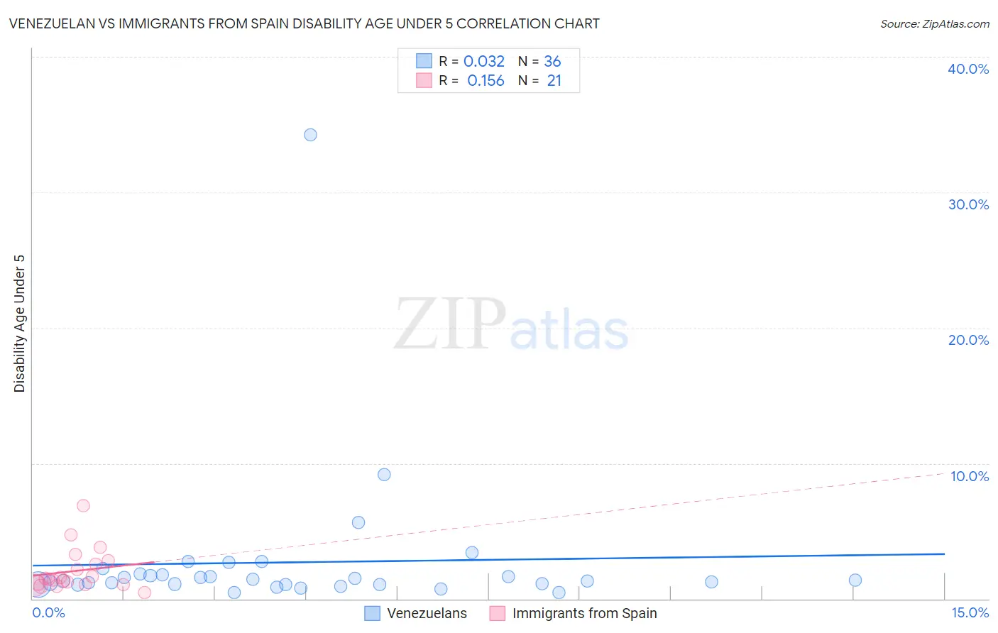 Venezuelan vs Immigrants from Spain Disability Age Under 5