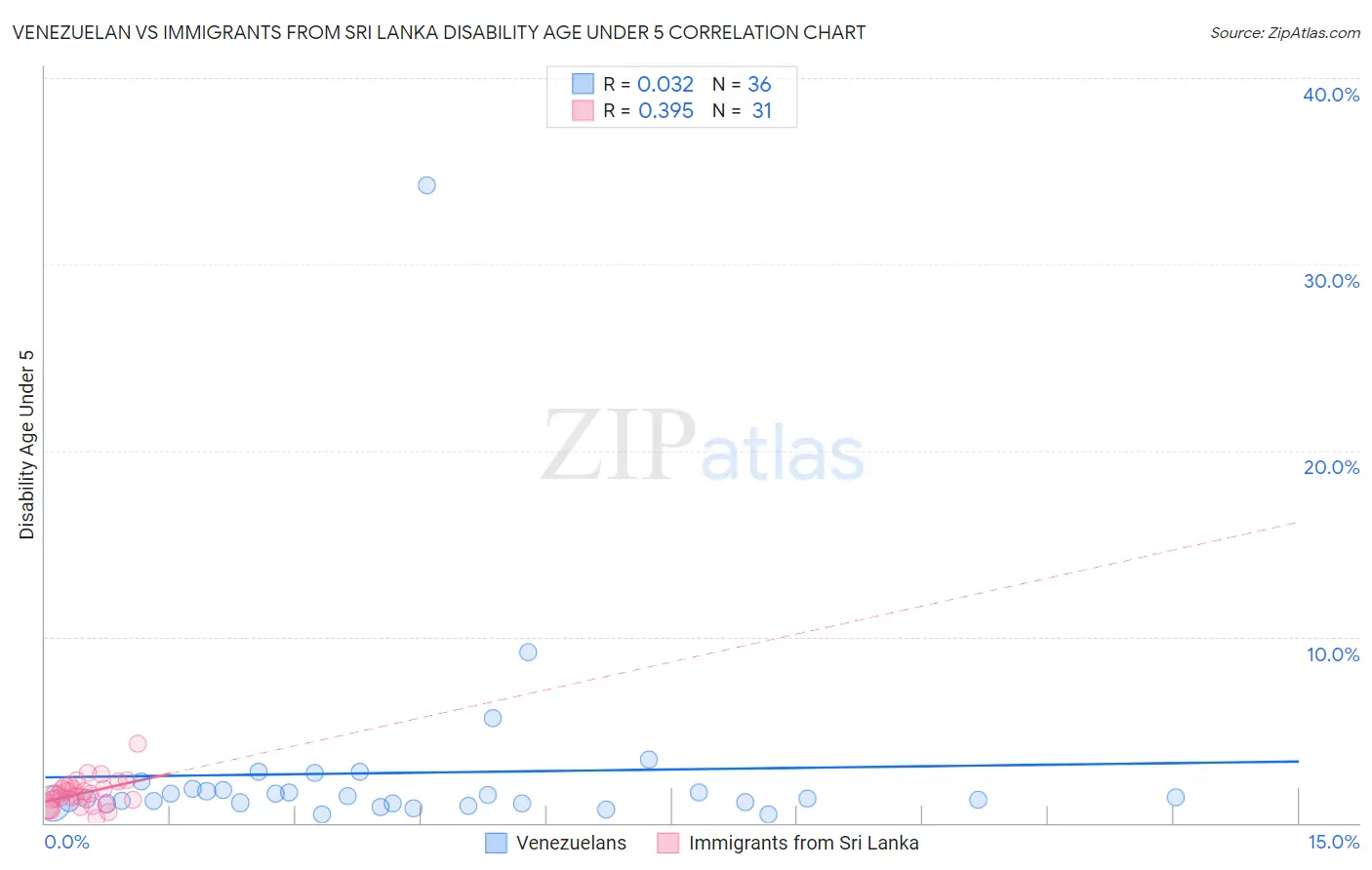 Venezuelan vs Immigrants from Sri Lanka Disability Age Under 5