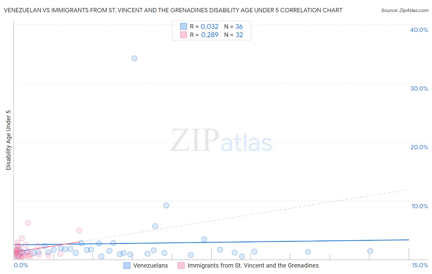 Venezuelan vs Immigrants from St. Vincent and the Grenadines Disability Age Under 5