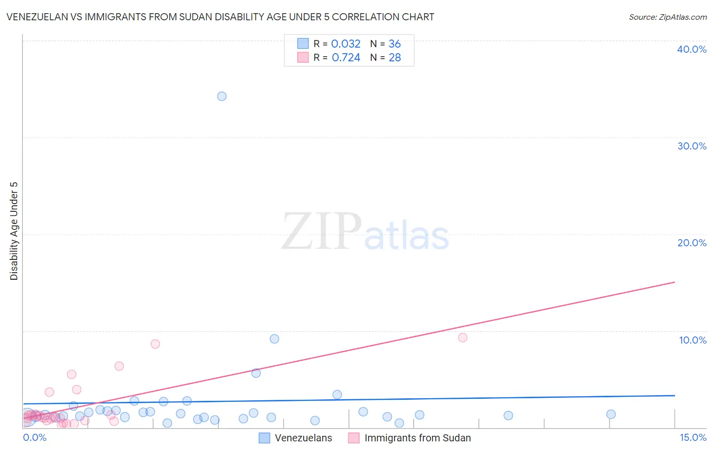 Venezuelan vs Immigrants from Sudan Disability Age Under 5
