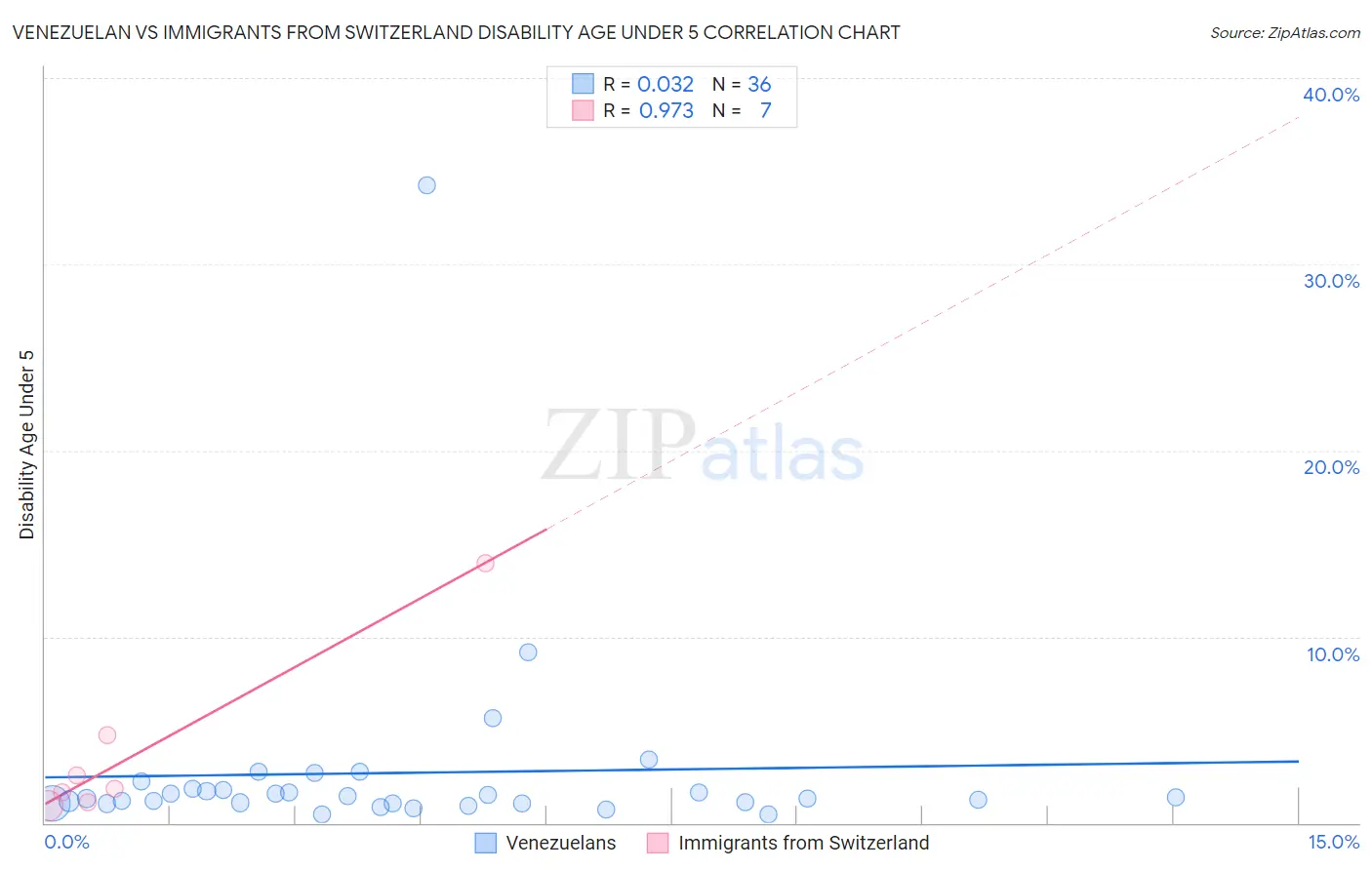 Venezuelan vs Immigrants from Switzerland Disability Age Under 5