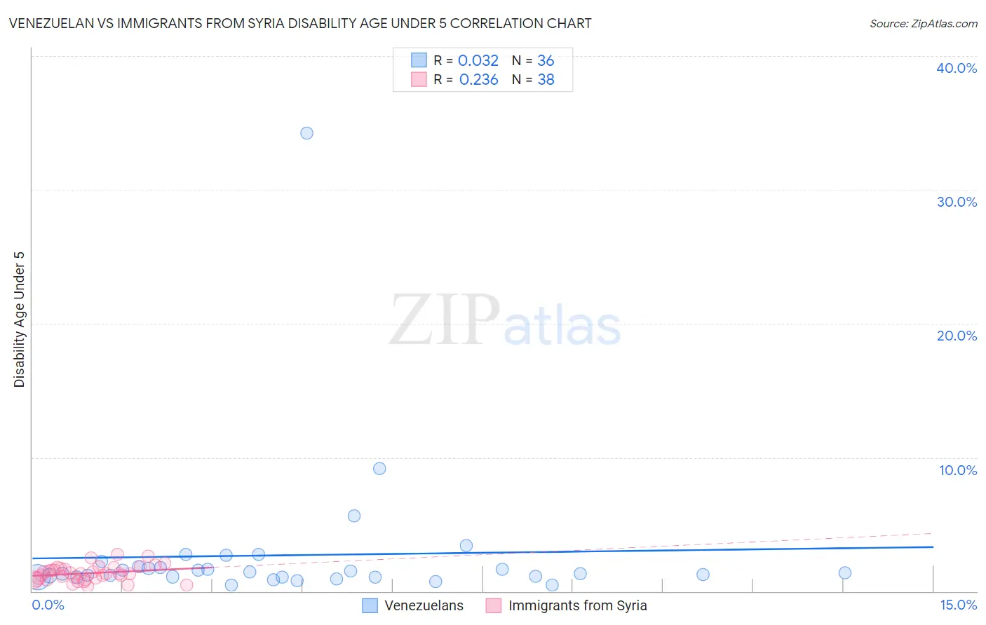 Venezuelan vs Immigrants from Syria Disability Age Under 5