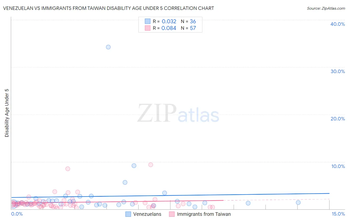 Venezuelan vs Immigrants from Taiwan Disability Age Under 5