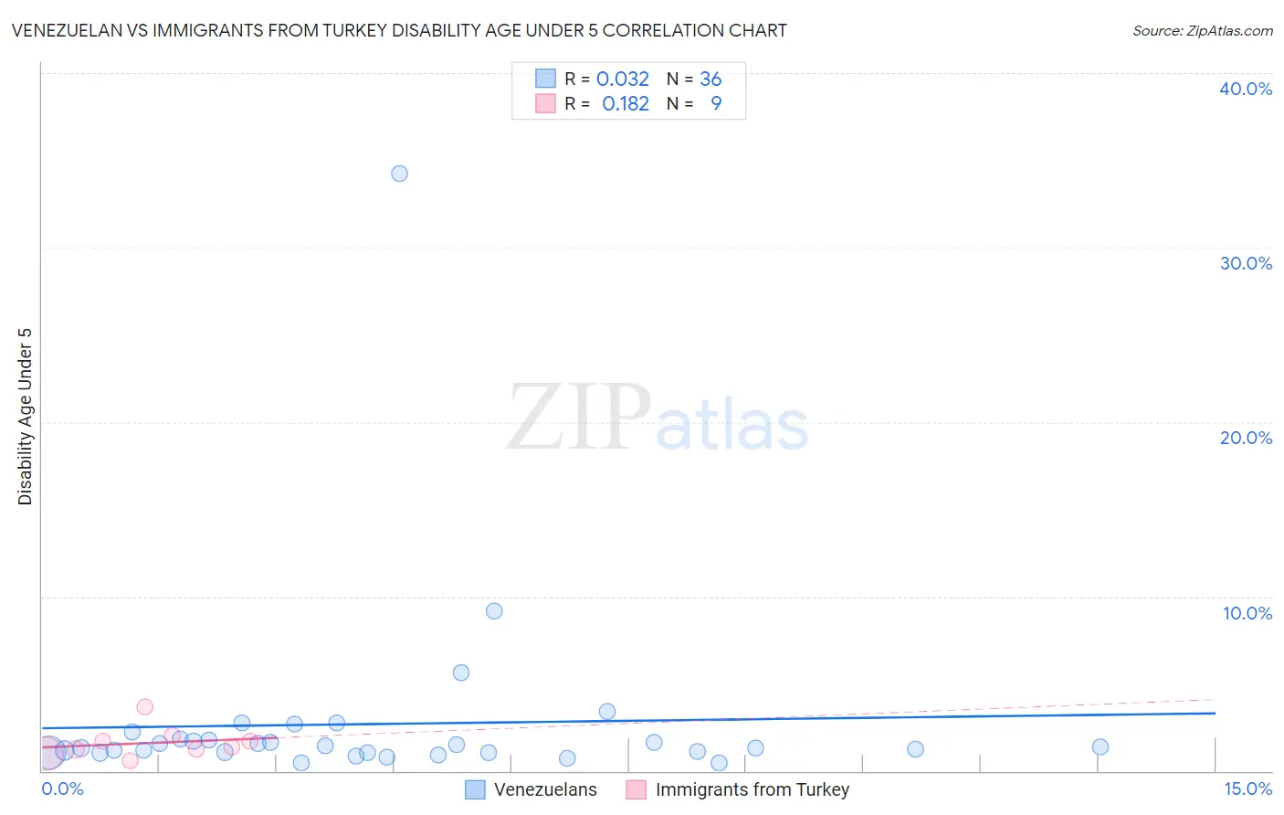 Venezuelan vs Immigrants from Turkey Disability Age Under 5