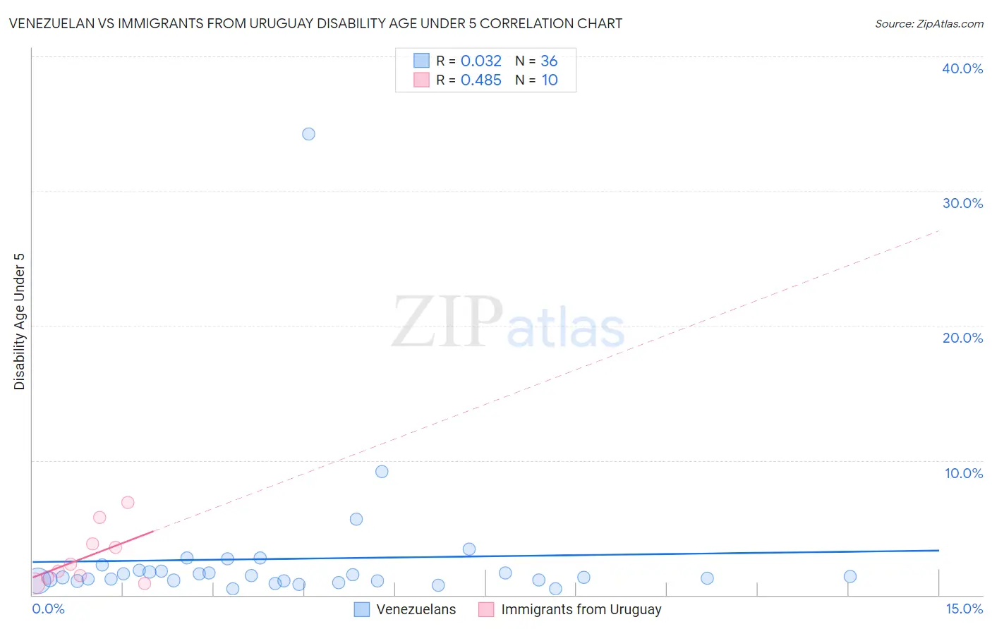 Venezuelan vs Immigrants from Uruguay Disability Age Under 5
