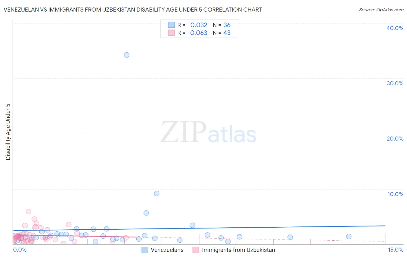 Venezuelan vs Immigrants from Uzbekistan Disability Age Under 5