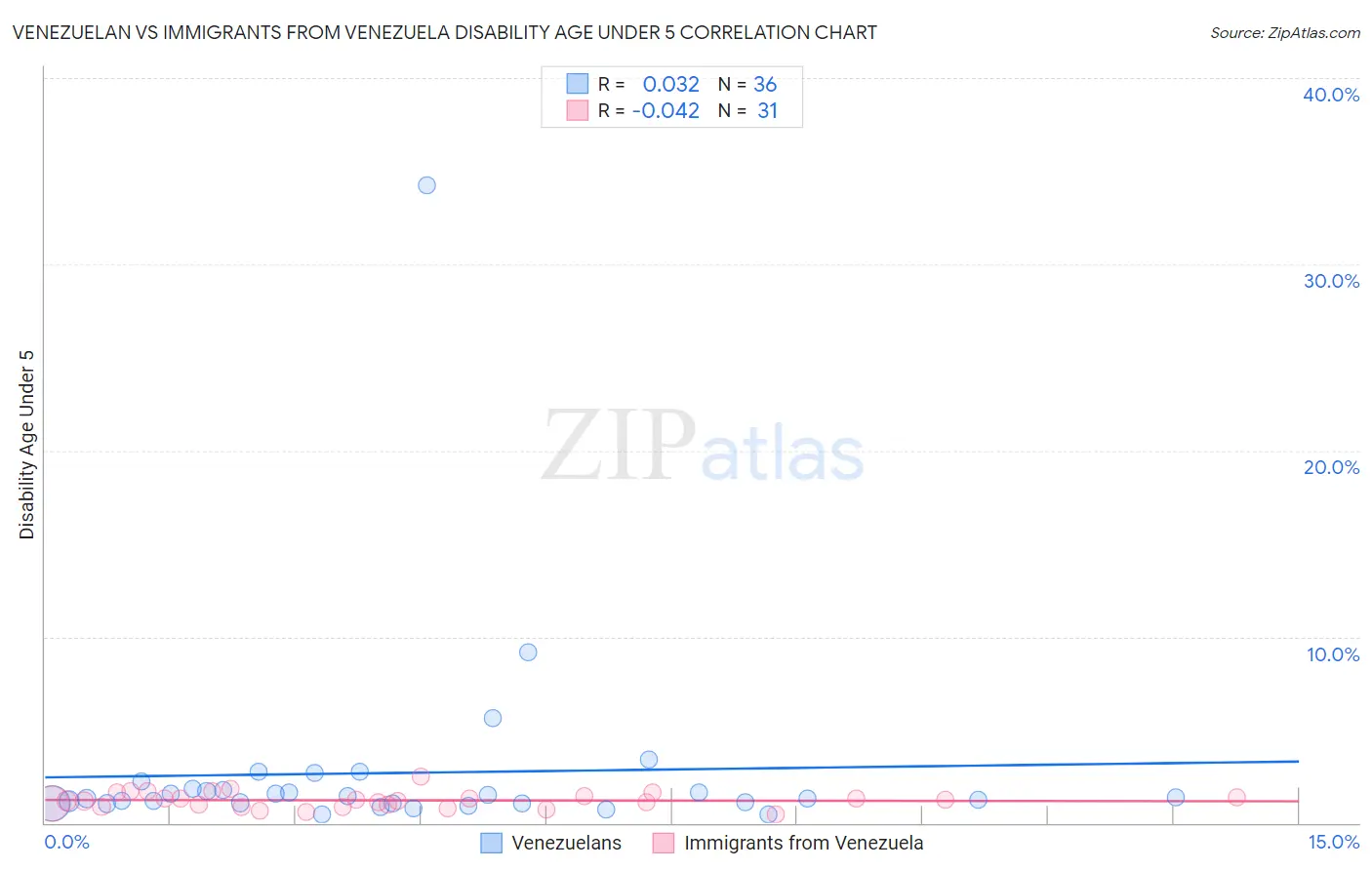 Venezuelan vs Immigrants from Venezuela Disability Age Under 5