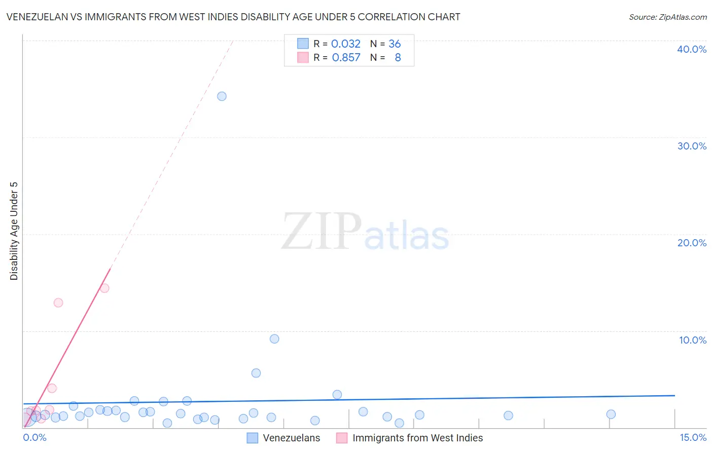 Venezuelan vs Immigrants from West Indies Disability Age Under 5