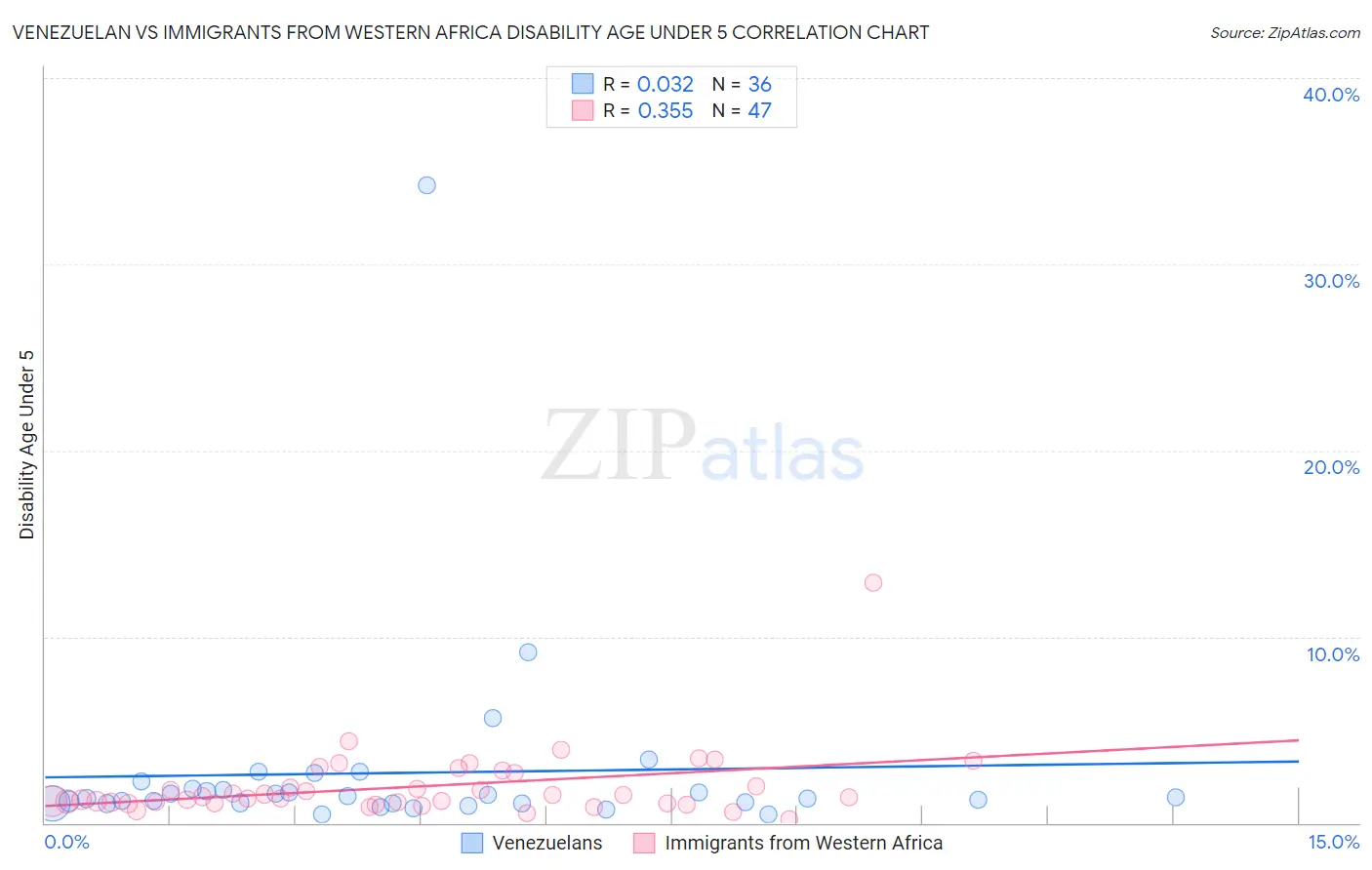 Venezuelan vs Immigrants from Western Africa Disability Age Under 5