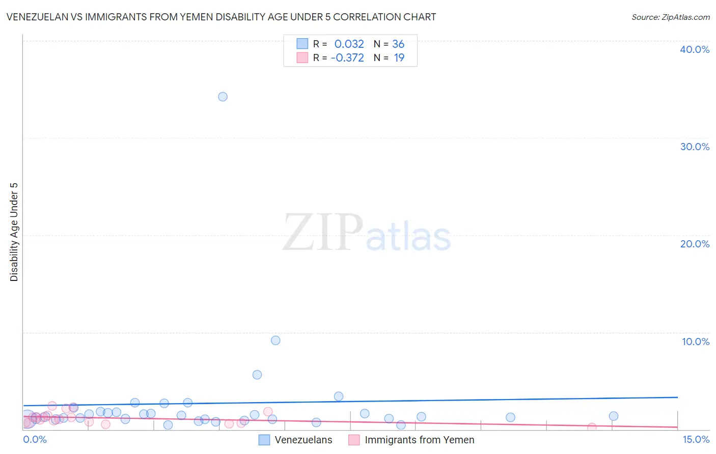 Venezuelan vs Immigrants from Yemen Disability Age Under 5
