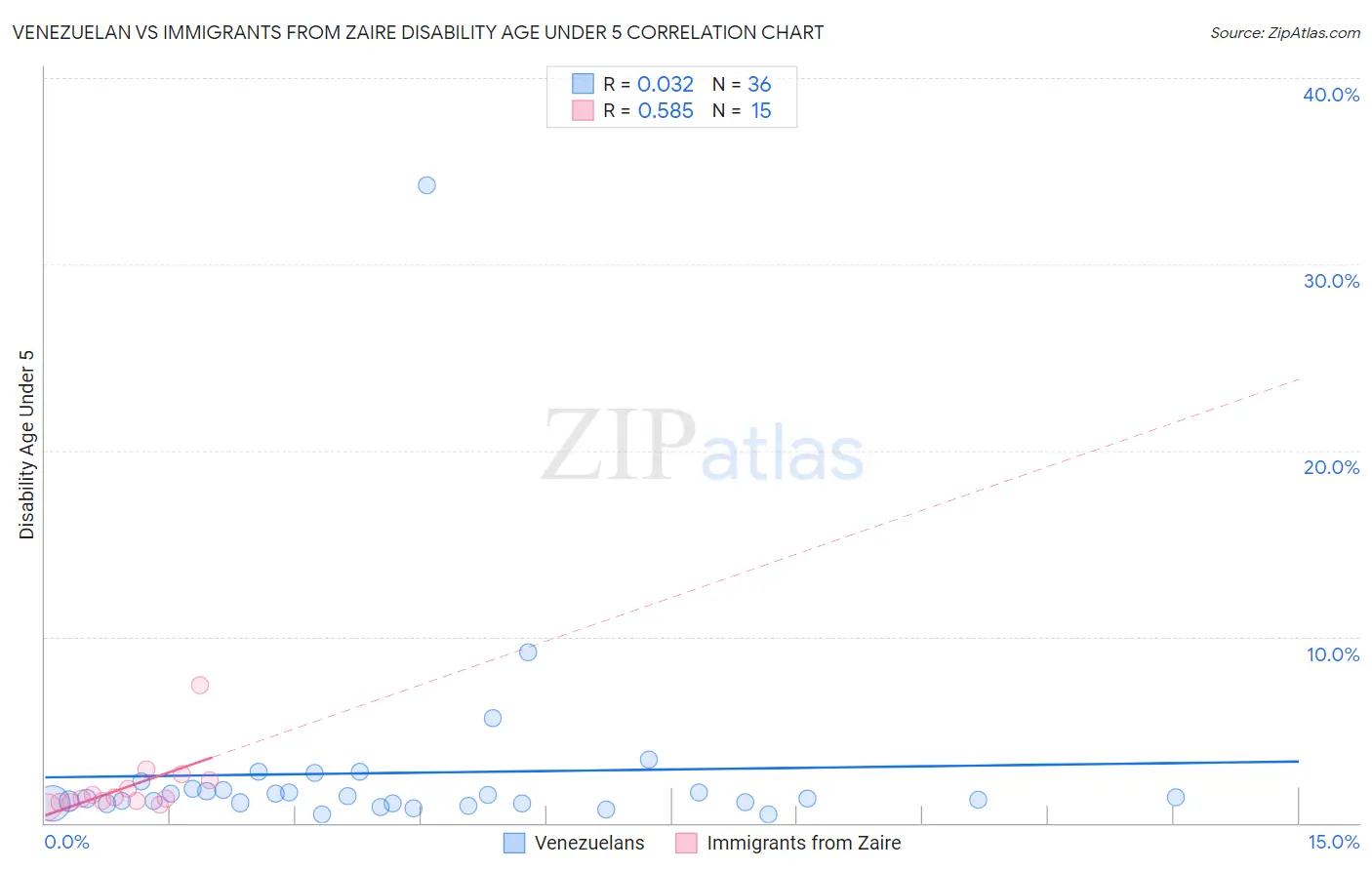Venezuelan vs Immigrants from Zaire Disability Age Under 5