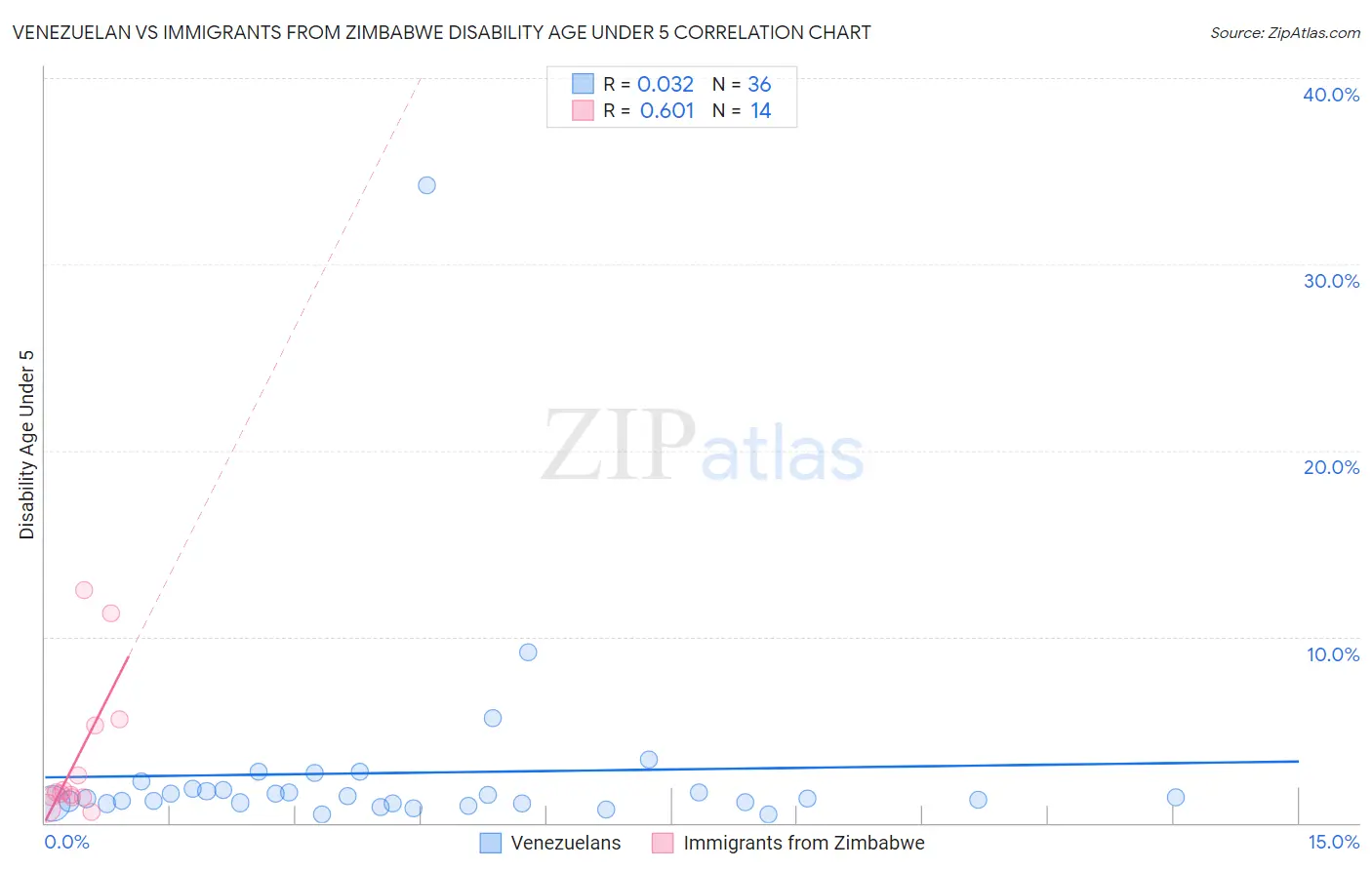 Venezuelan vs Immigrants from Zimbabwe Disability Age Under 5