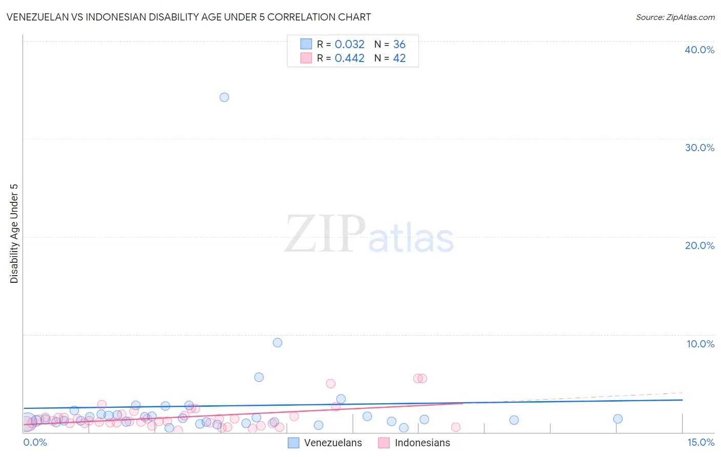 Venezuelan vs Indonesian Disability Age Under 5