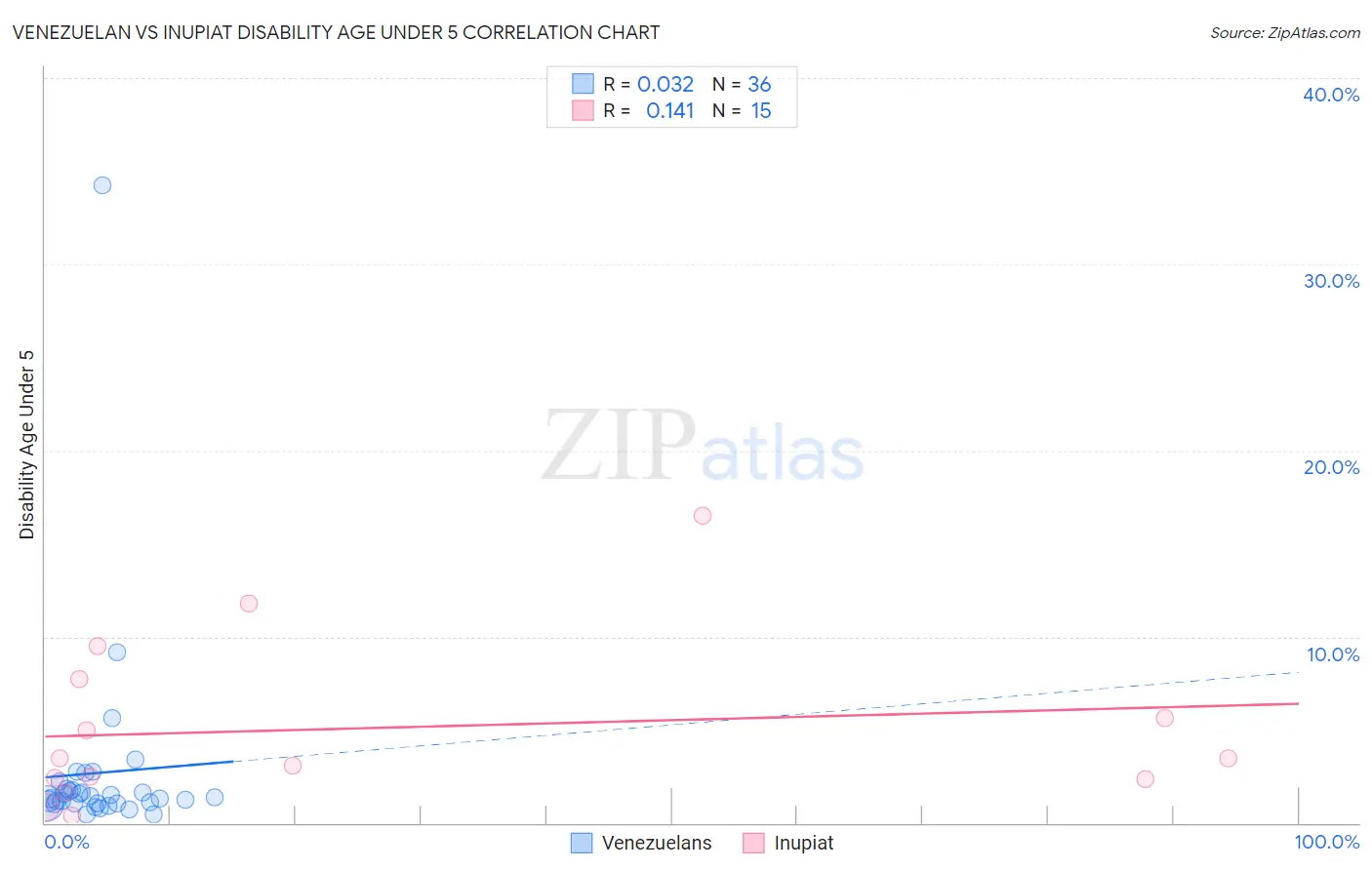 Venezuelan vs Inupiat Disability Age Under 5