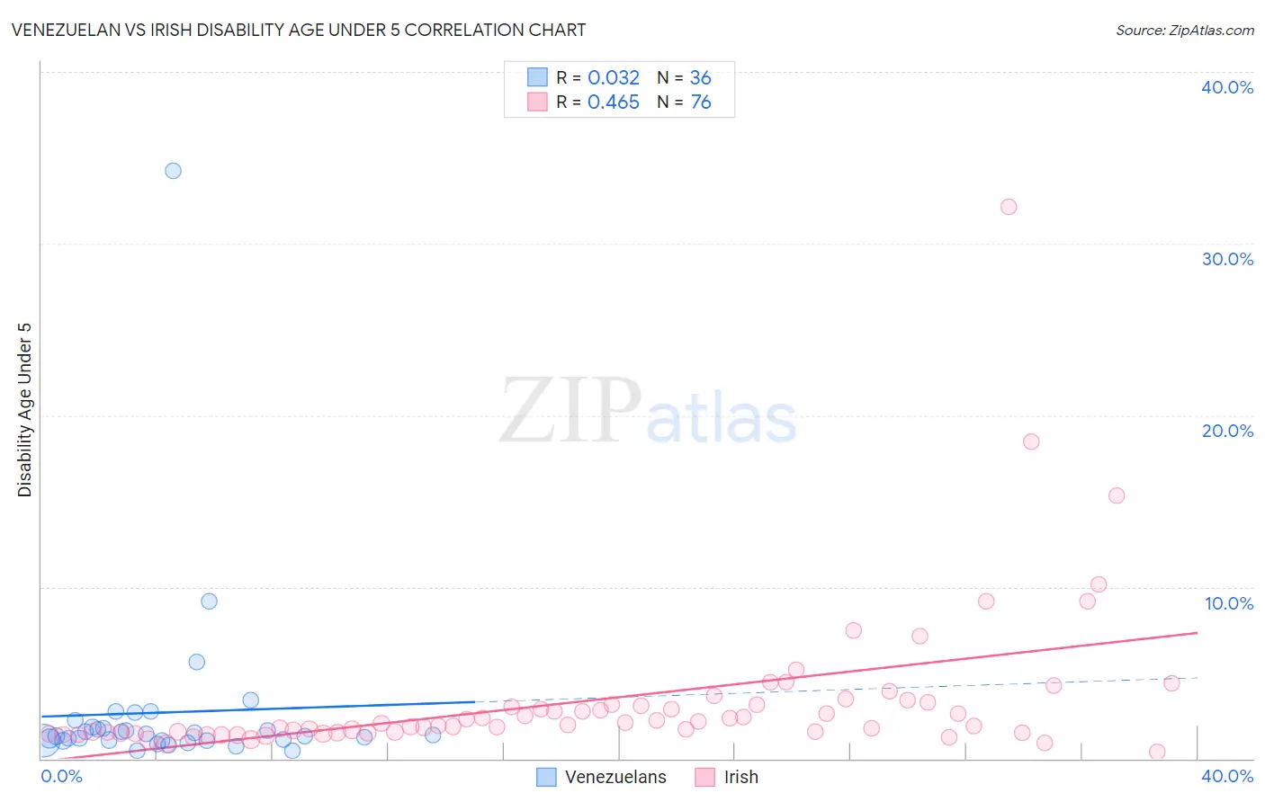 Venezuelan vs Irish Disability Age Under 5