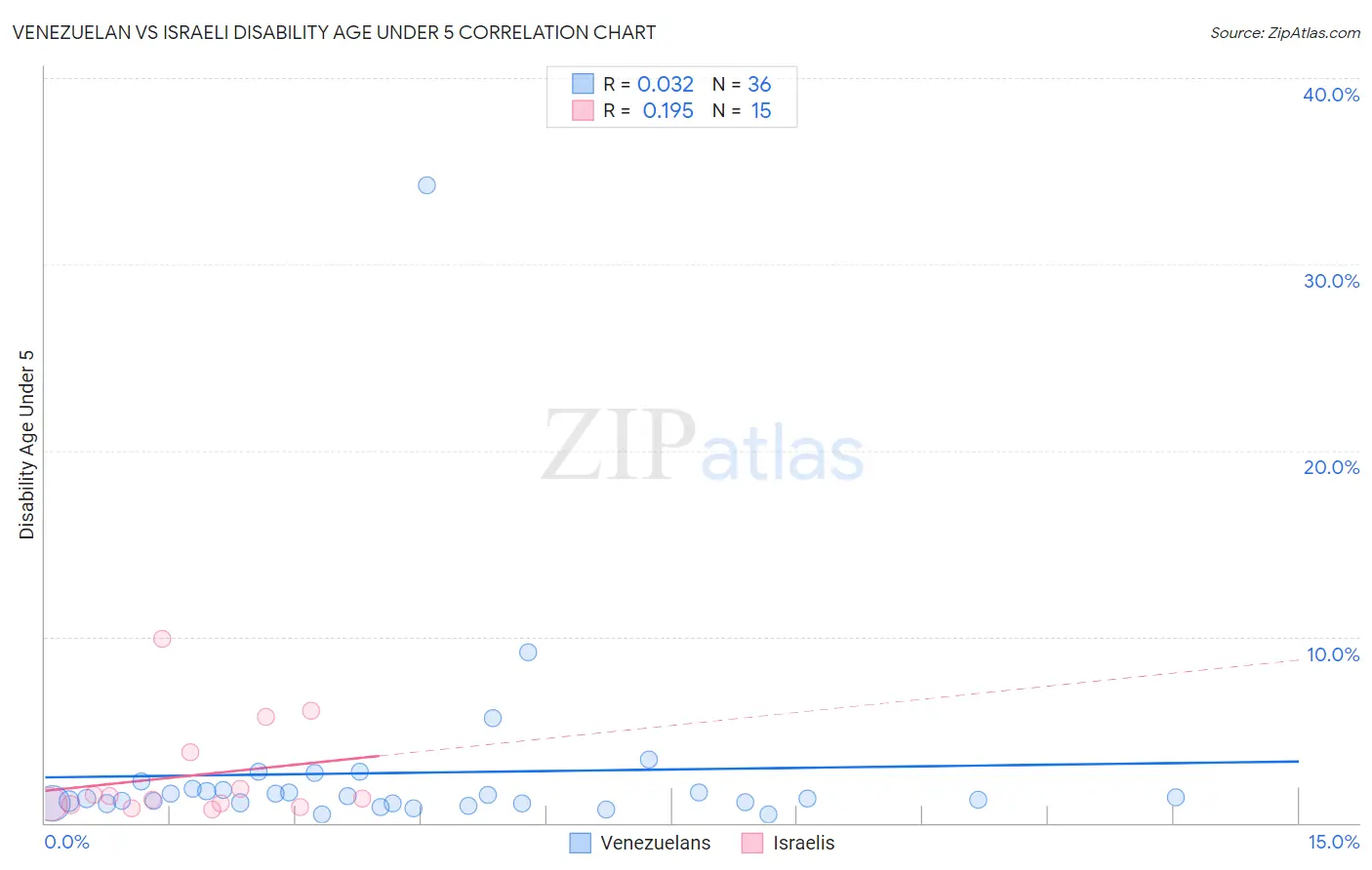 Venezuelan vs Israeli Disability Age Under 5