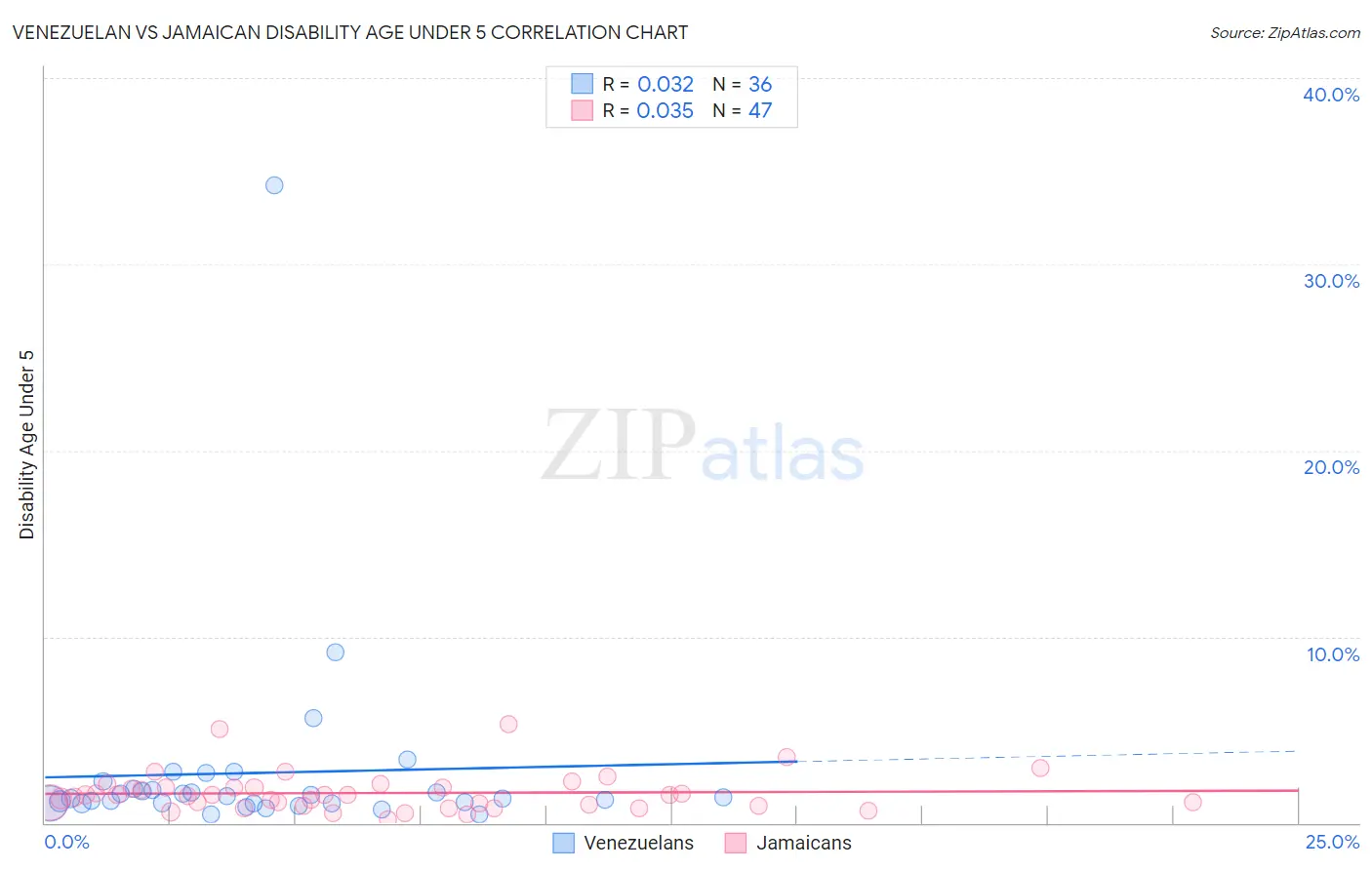 Venezuelan vs Jamaican Disability Age Under 5