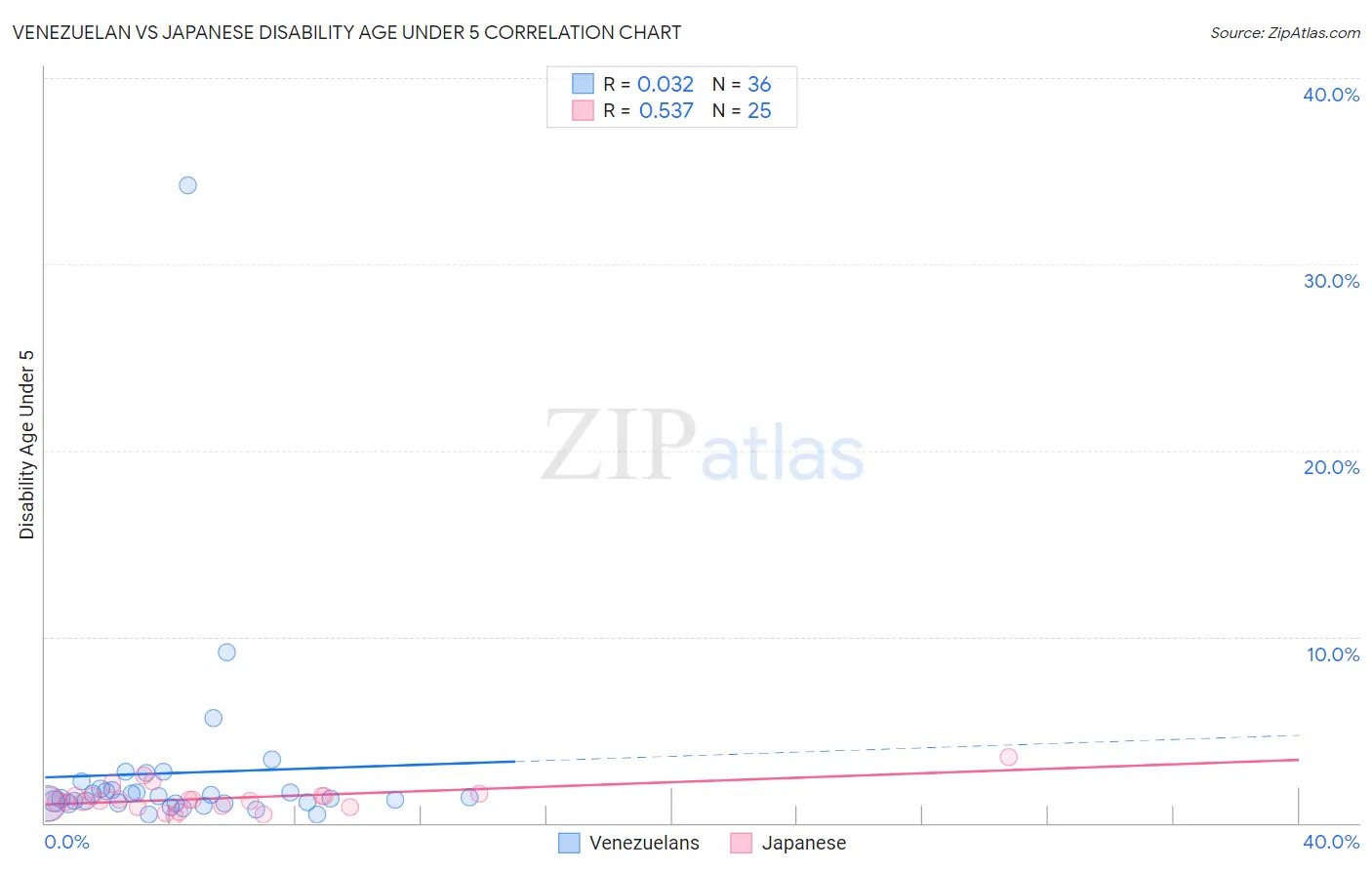 Venezuelan vs Japanese Disability Age Under 5