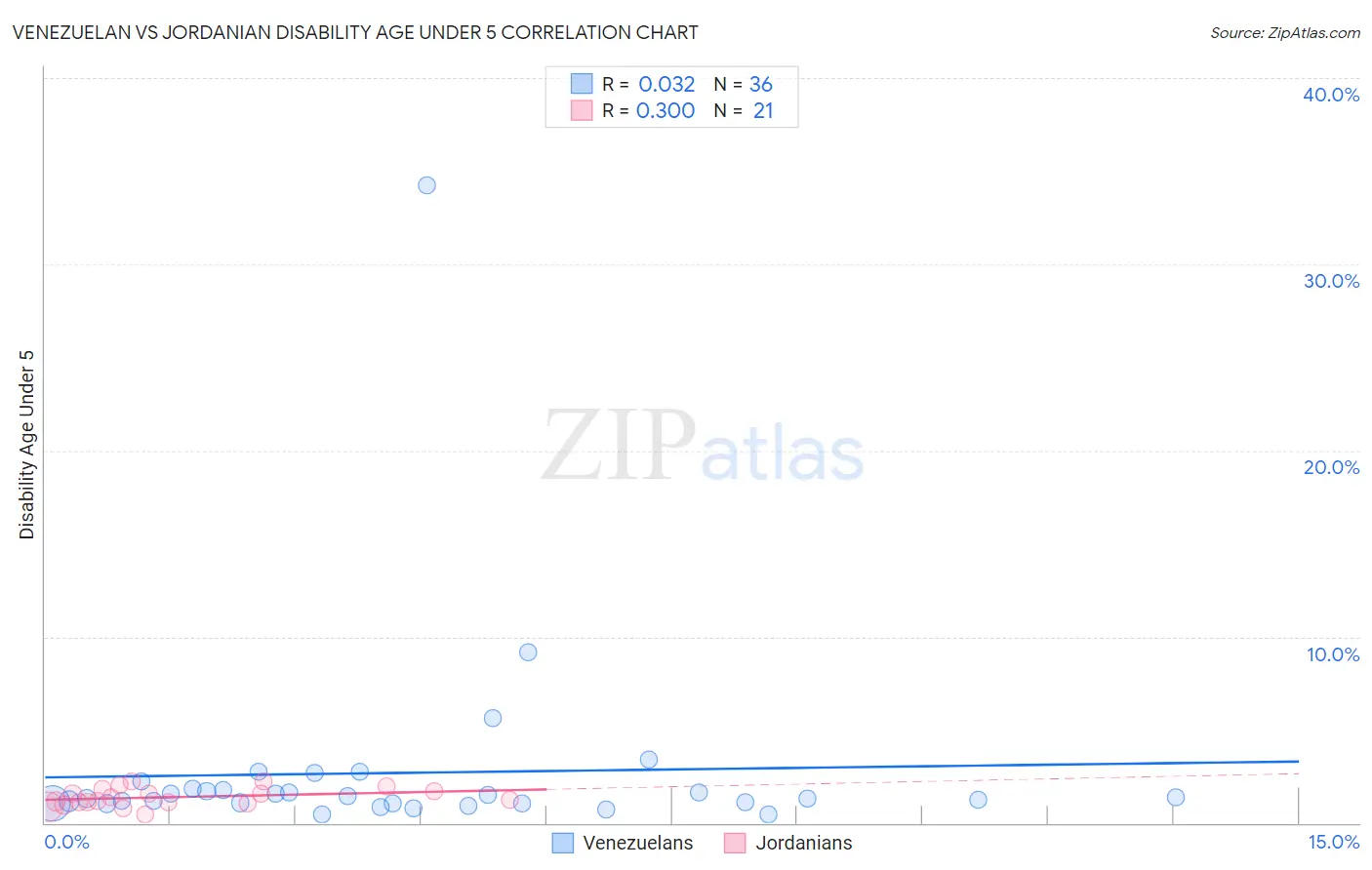 Venezuelan vs Jordanian Disability Age Under 5