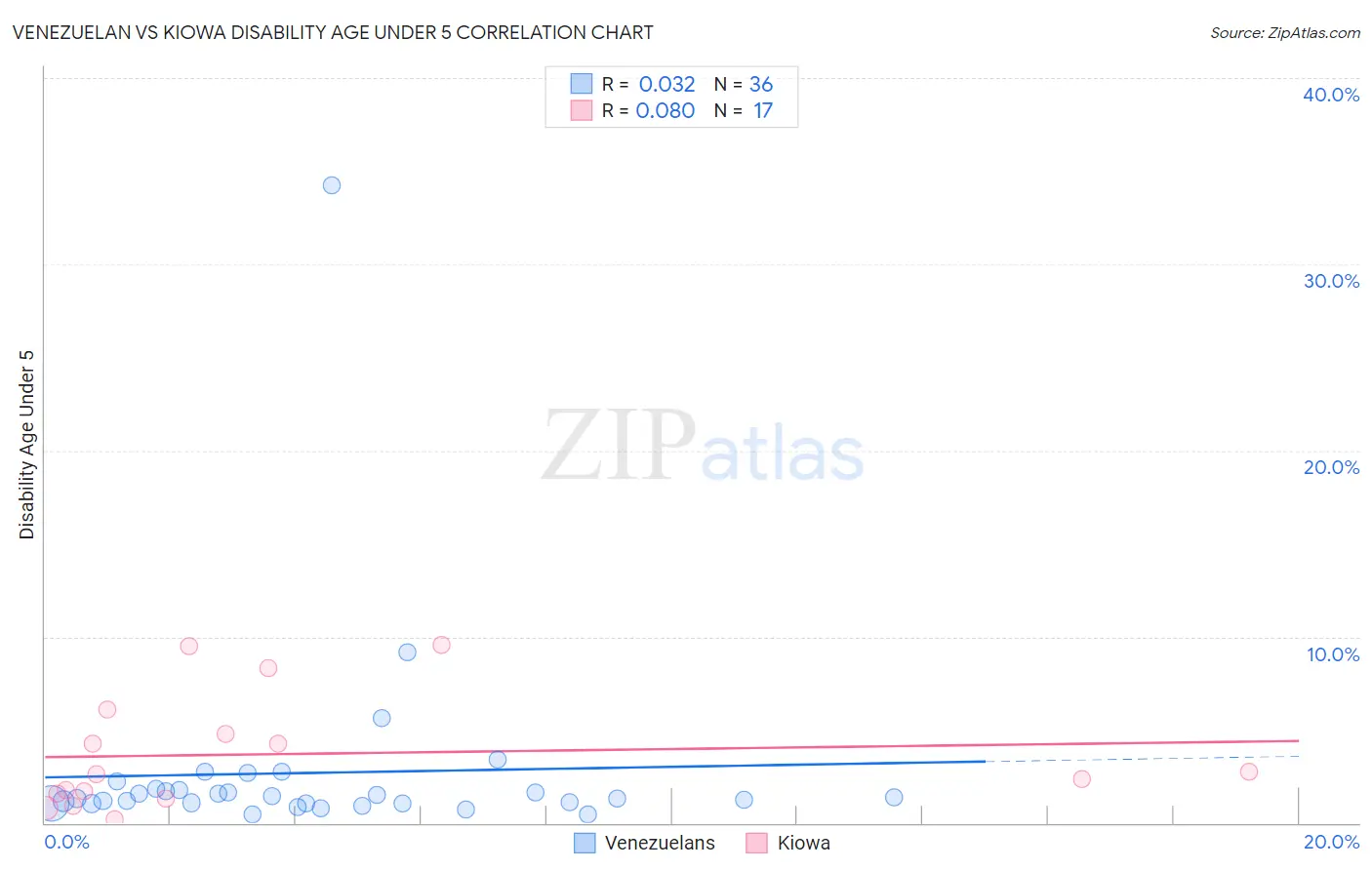 Venezuelan vs Kiowa Disability Age Under 5