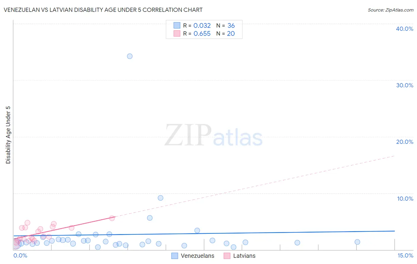 Venezuelan vs Latvian Disability Age Under 5