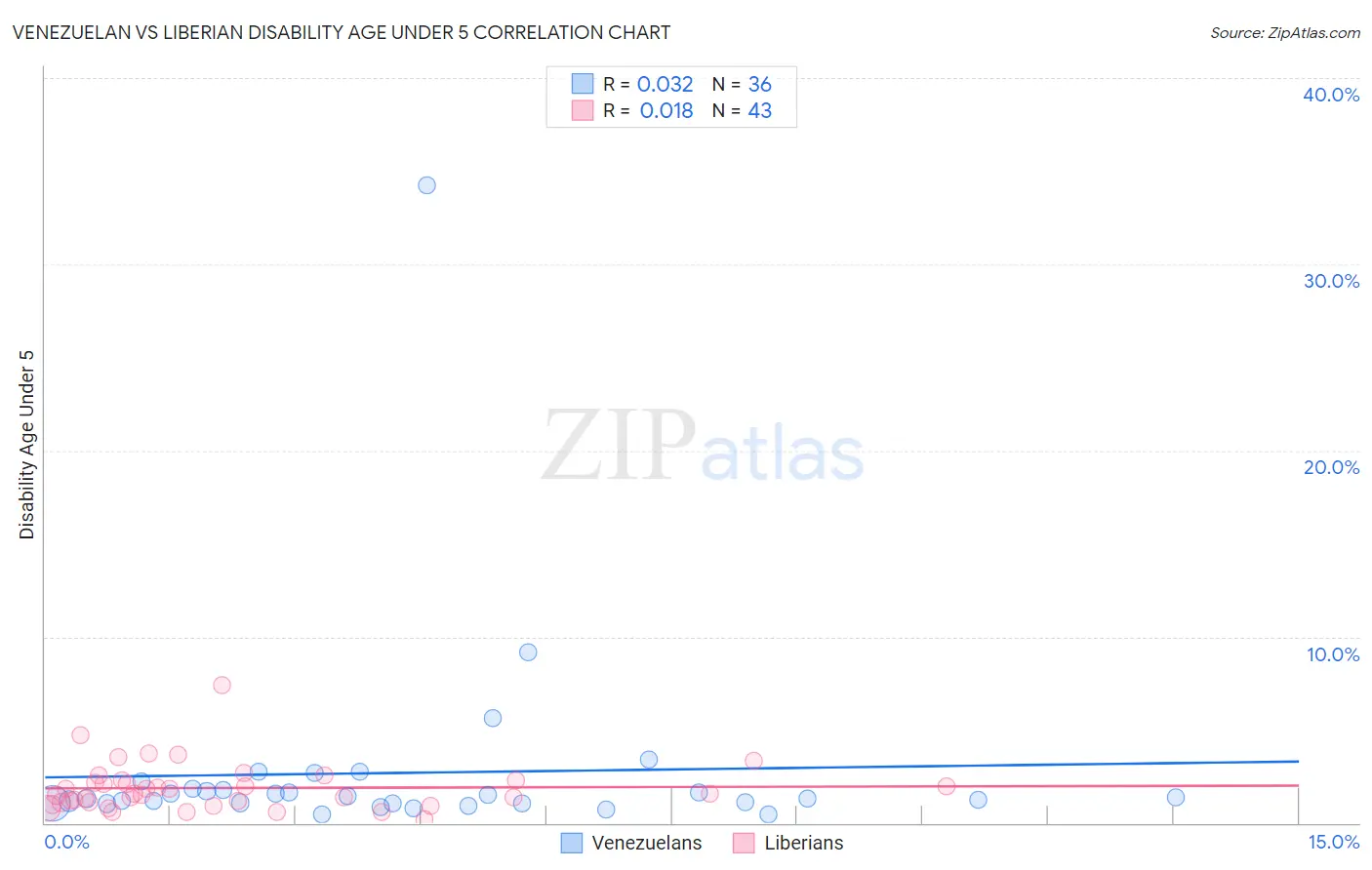 Venezuelan vs Liberian Disability Age Under 5
