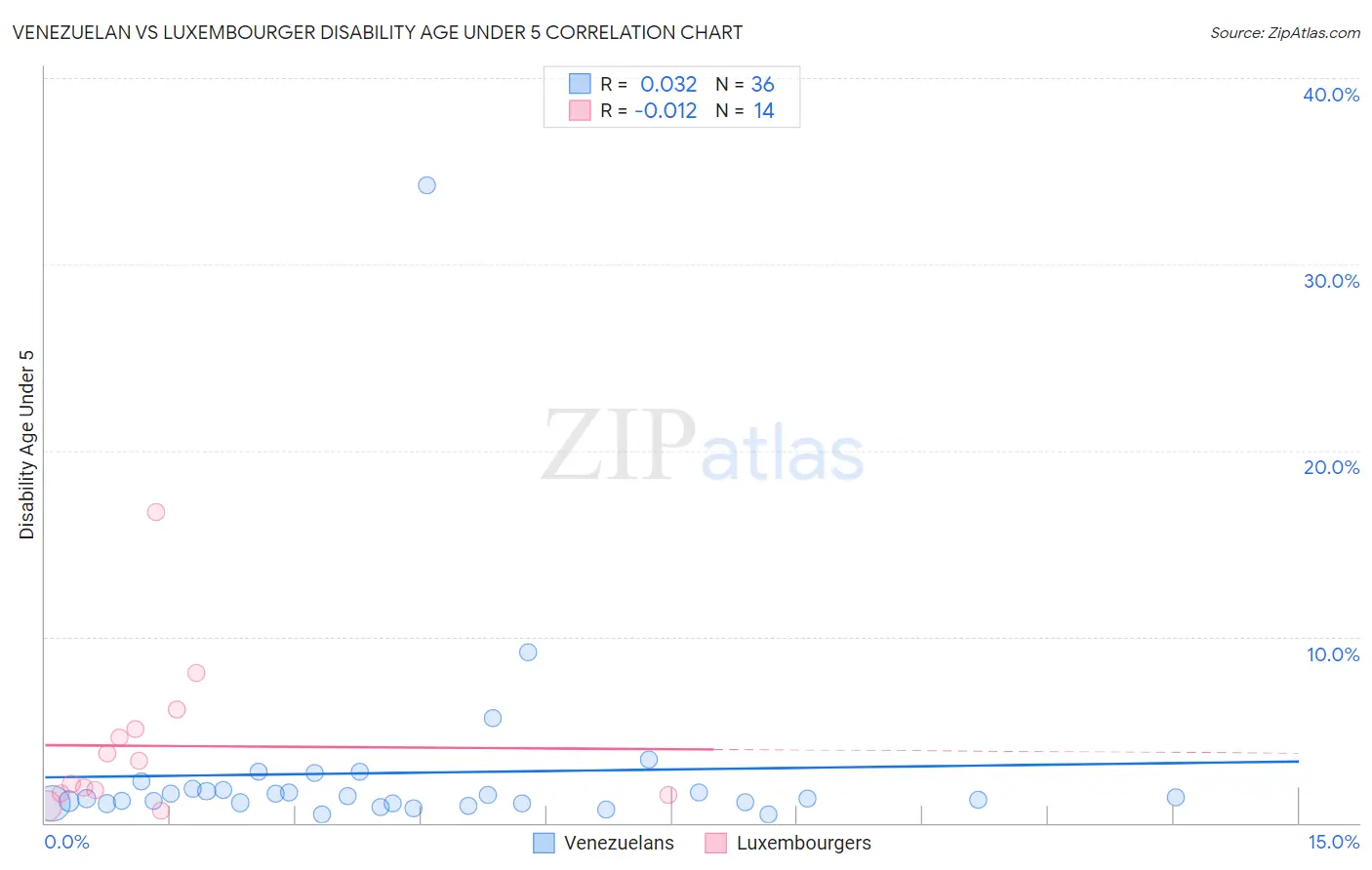 Venezuelan vs Luxembourger Disability Age Under 5
