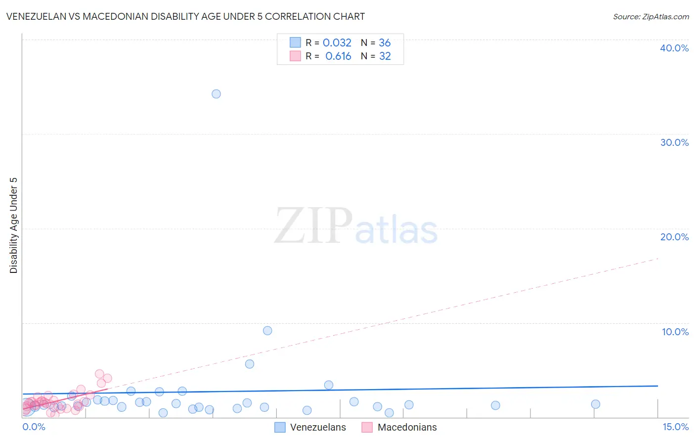 Venezuelan vs Macedonian Disability Age Under 5