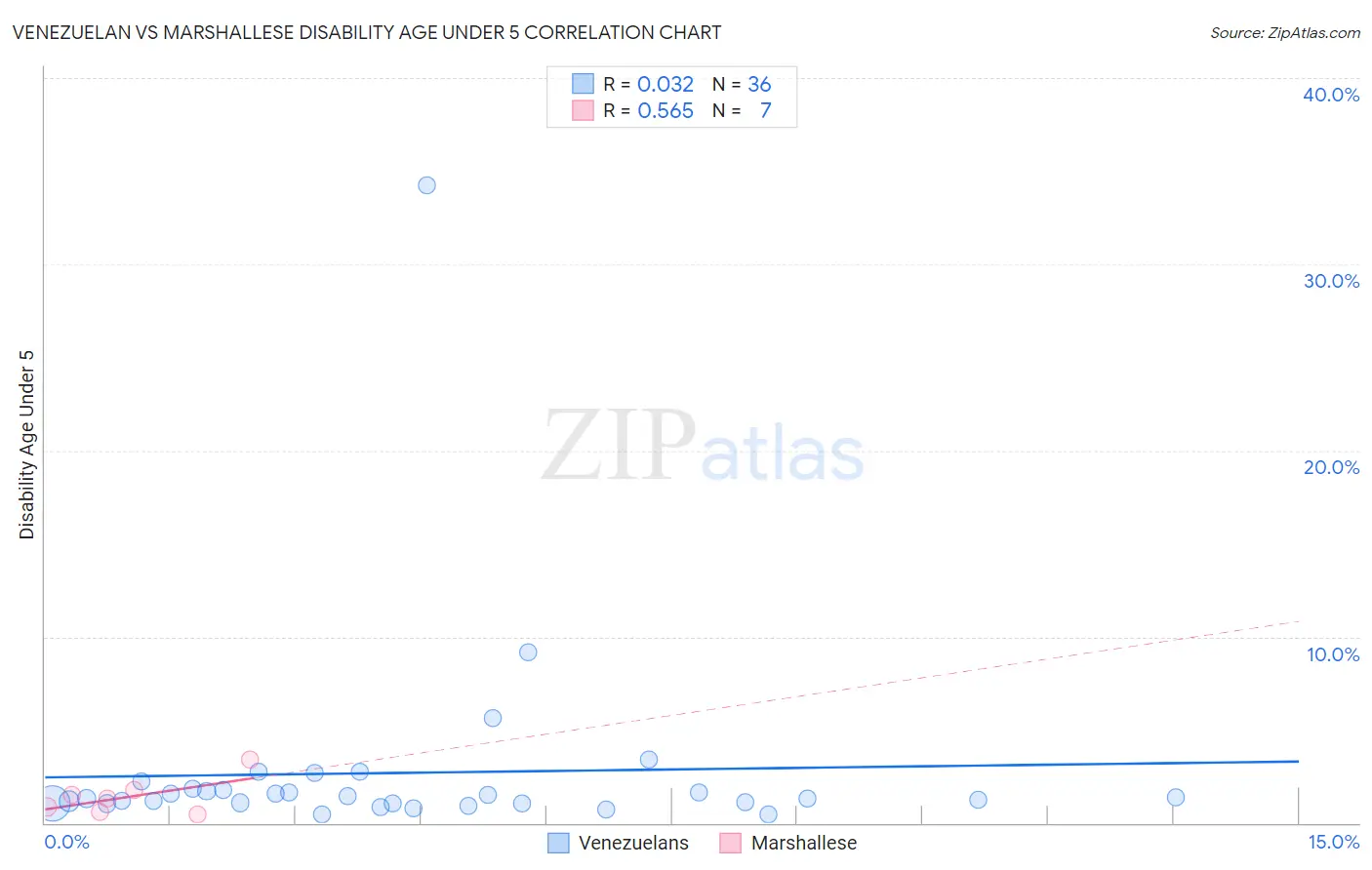 Venezuelan vs Marshallese Disability Age Under 5