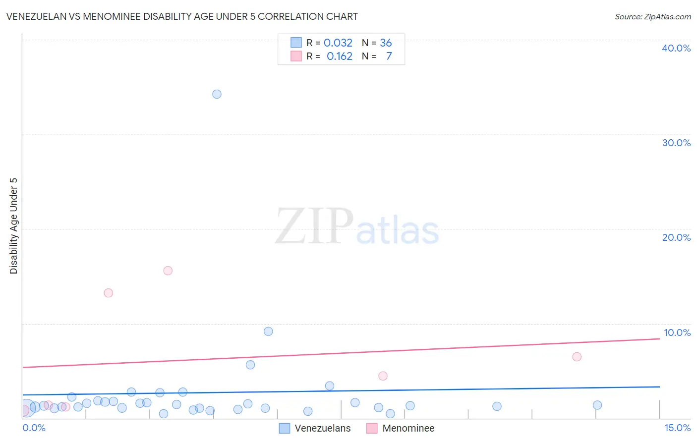 Venezuelan vs Menominee Disability Age Under 5