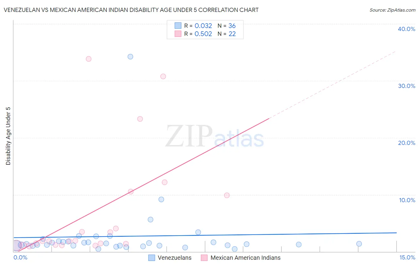 Venezuelan vs Mexican American Indian Disability Age Under 5