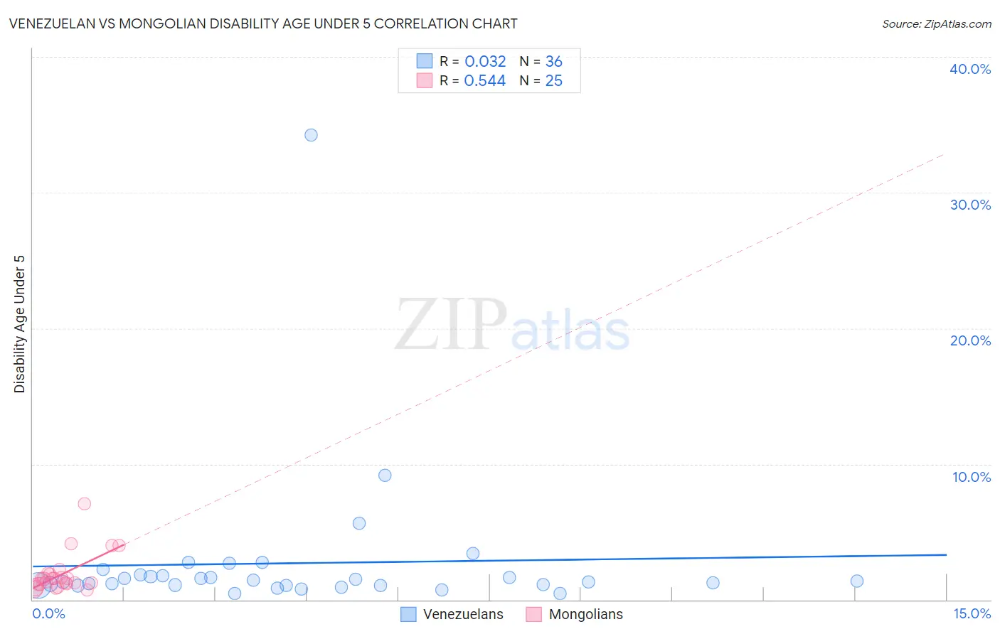 Venezuelan vs Mongolian Disability Age Under 5