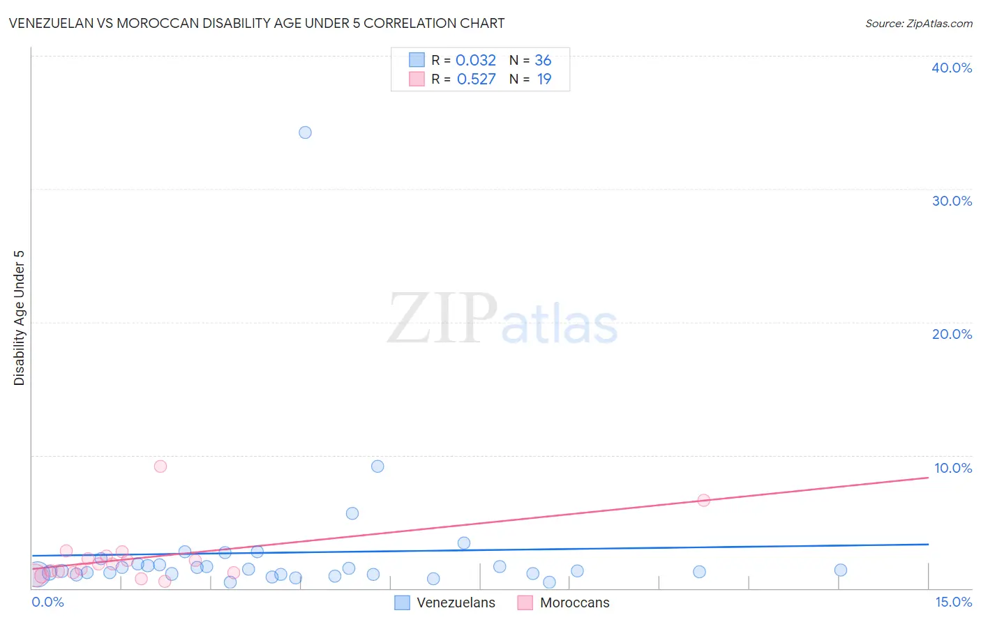 Venezuelan vs Moroccan Disability Age Under 5