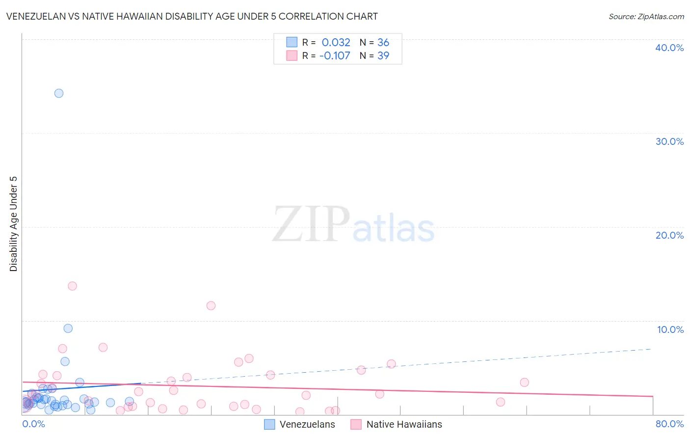 Venezuelan vs Native Hawaiian Disability Age Under 5