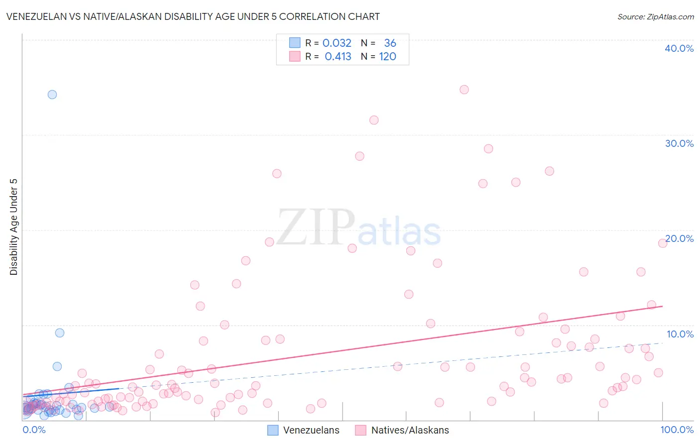 Venezuelan vs Native/Alaskan Disability Age Under 5