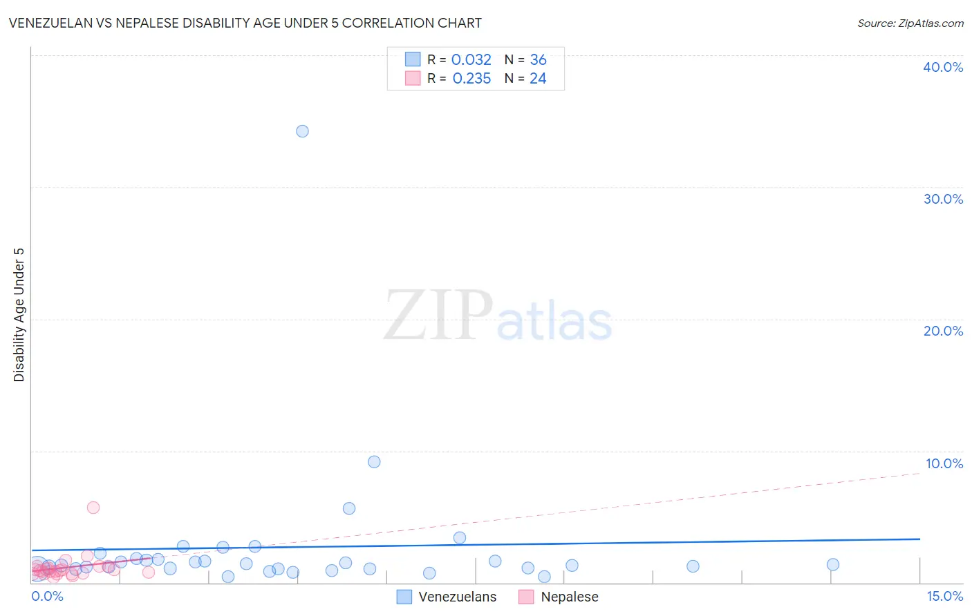 Venezuelan vs Nepalese Disability Age Under 5