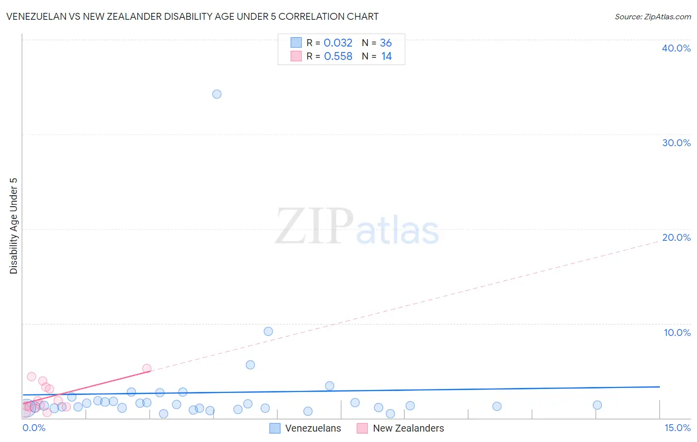 Venezuelan vs New Zealander Disability Age Under 5
